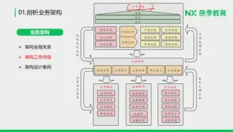 百万业务架构师训练营一期34G