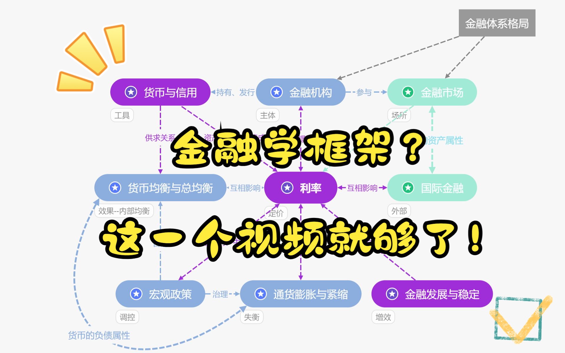 【史诗级提分干货】可能是全网最好理解的金融学/货币银行学框架——18分钟讲透431金专宏观金融! ||431||金融学||货币银行学||宏观金融||金融硕士||哔哩哔...