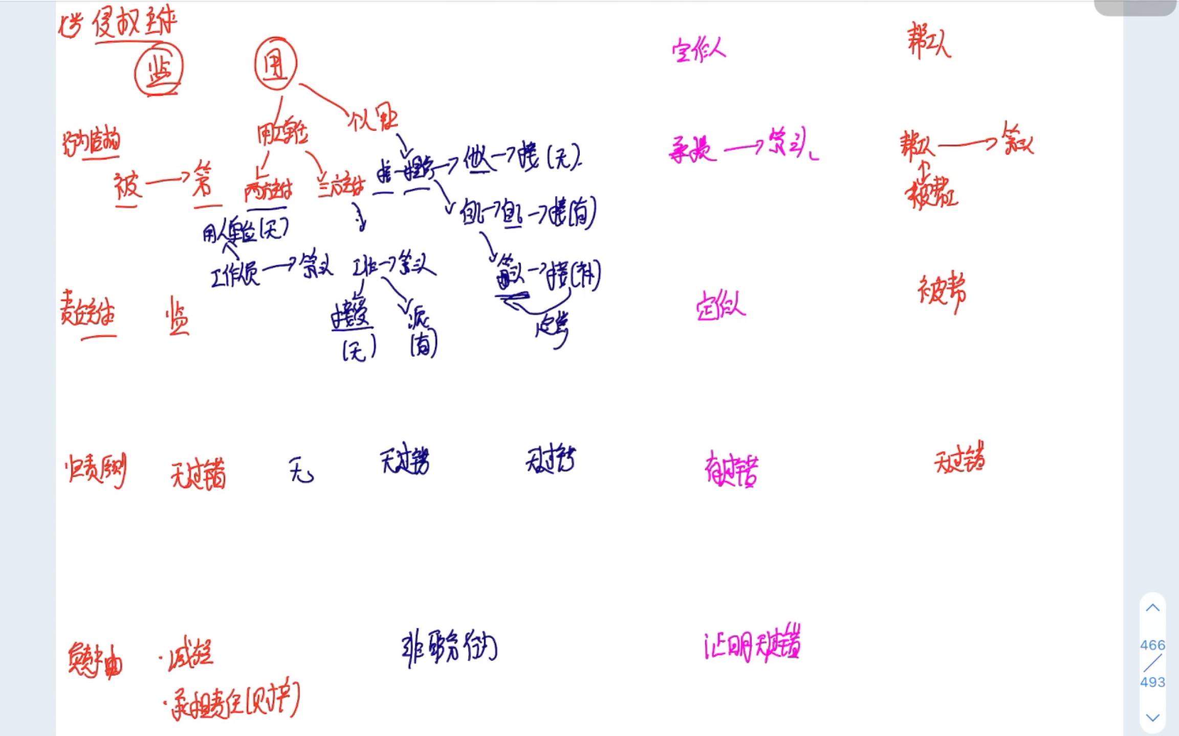 [图]用思维导图带大家搞懂民法的侵权责任（法硕法考看进来