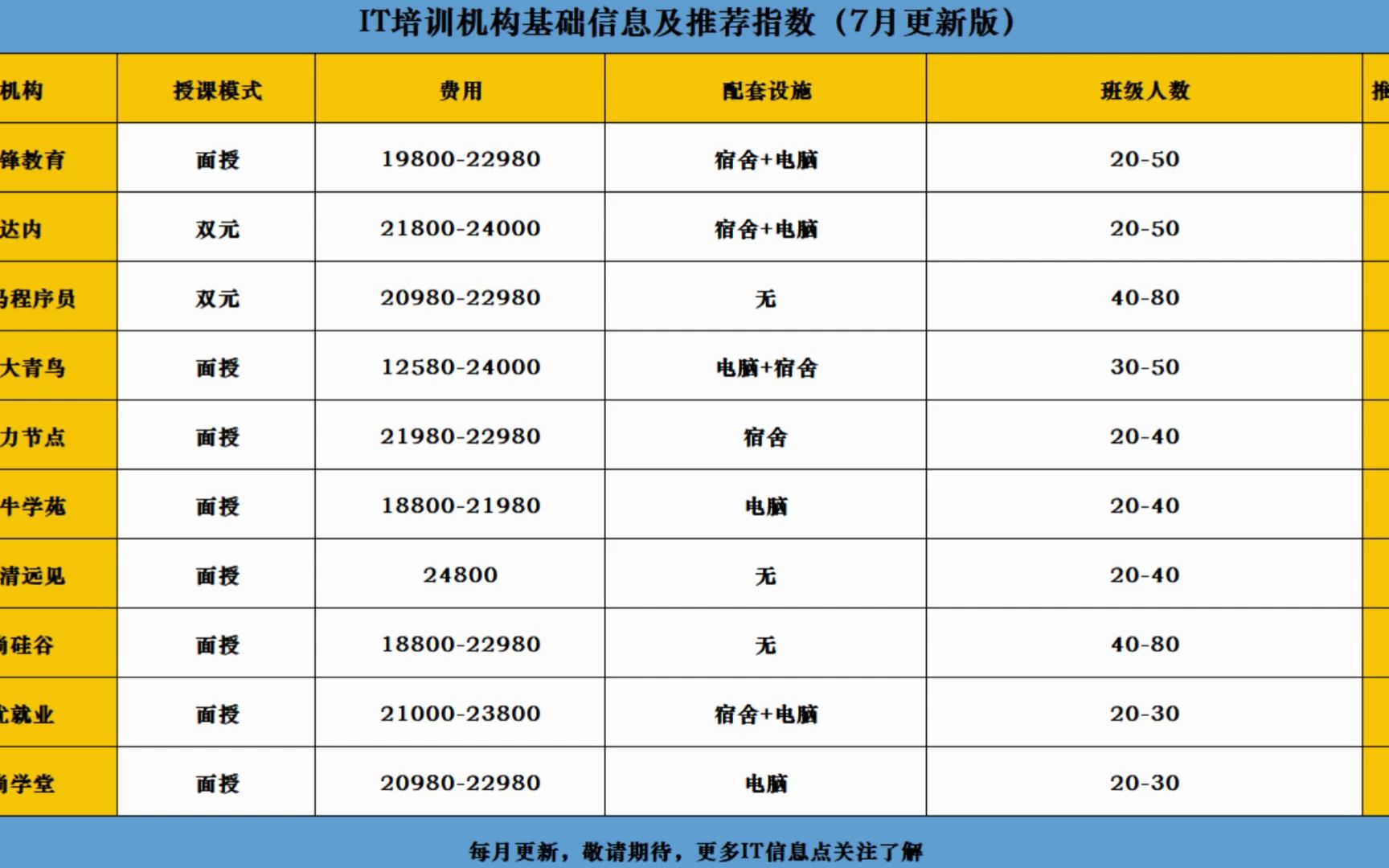 IT培训机构基本信息及推荐指数(更新版)哔哩哔哩bilibili