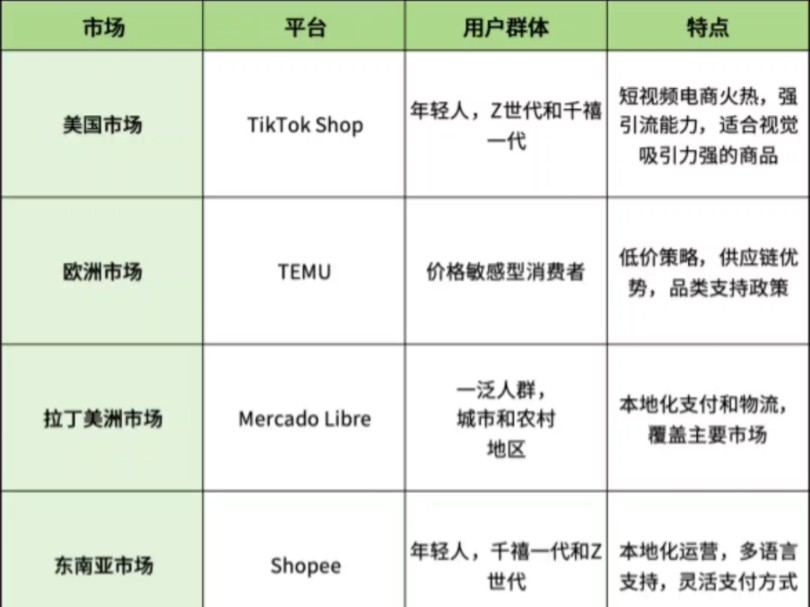 2025年跨境小白最值得入局的5个市场哔哩哔哩bilibili