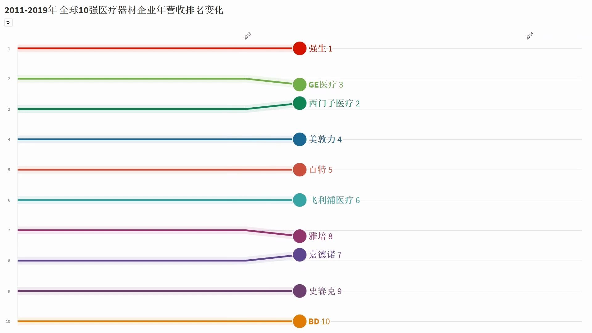 20112019年 Top10全球各大医疗器材企业年营收排名变化哔哩哔哩bilibili