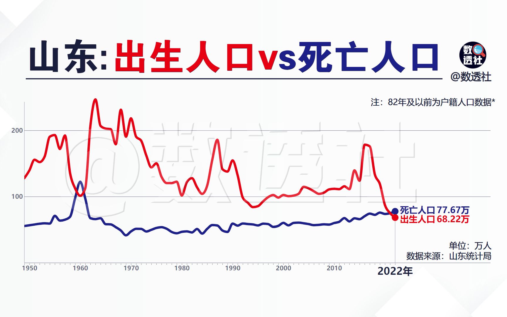 山东出生人口和死亡人口修订版哔哩哔哩bilibili