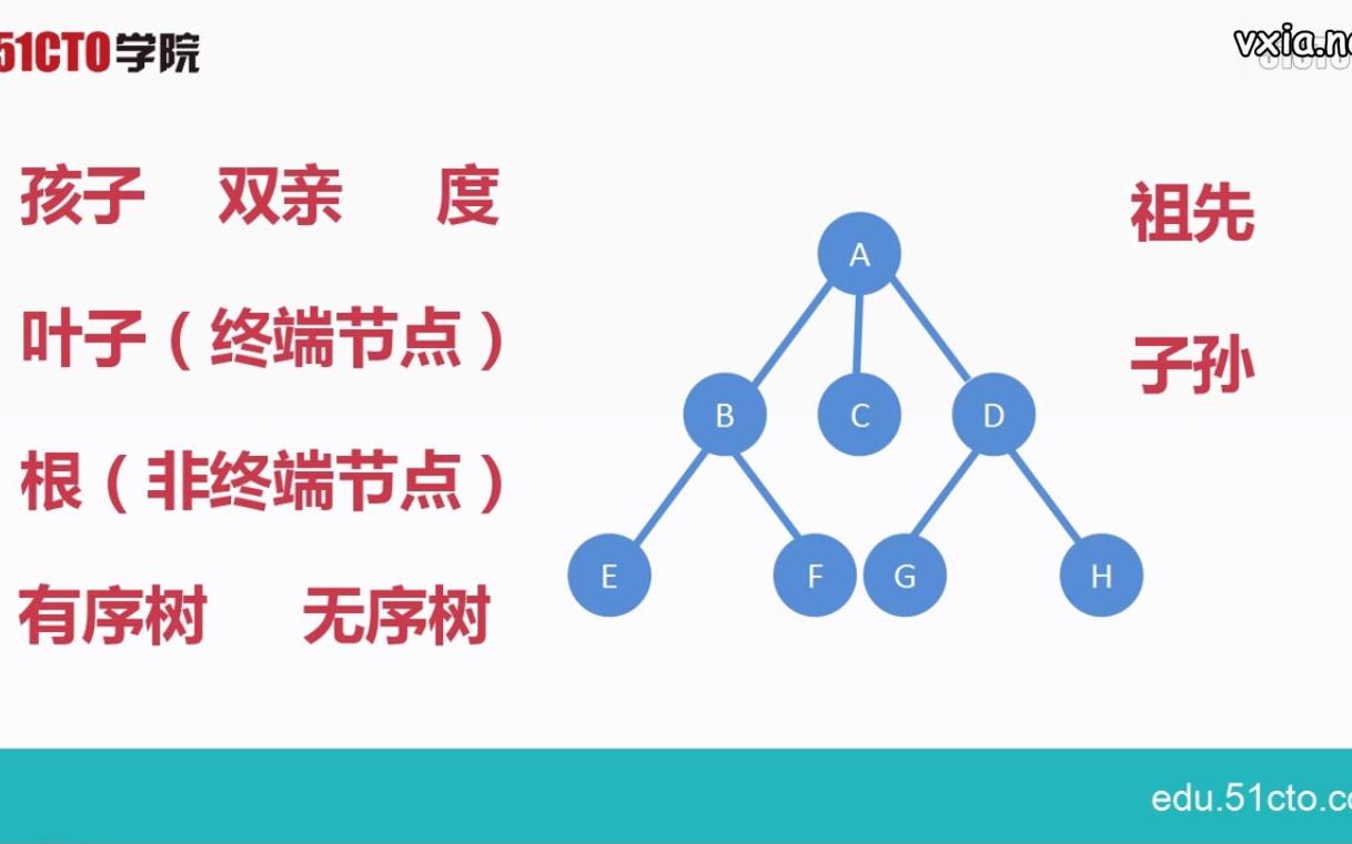 [图]【经典数据结构合集(C语言版)】第4章（第四部）树篇