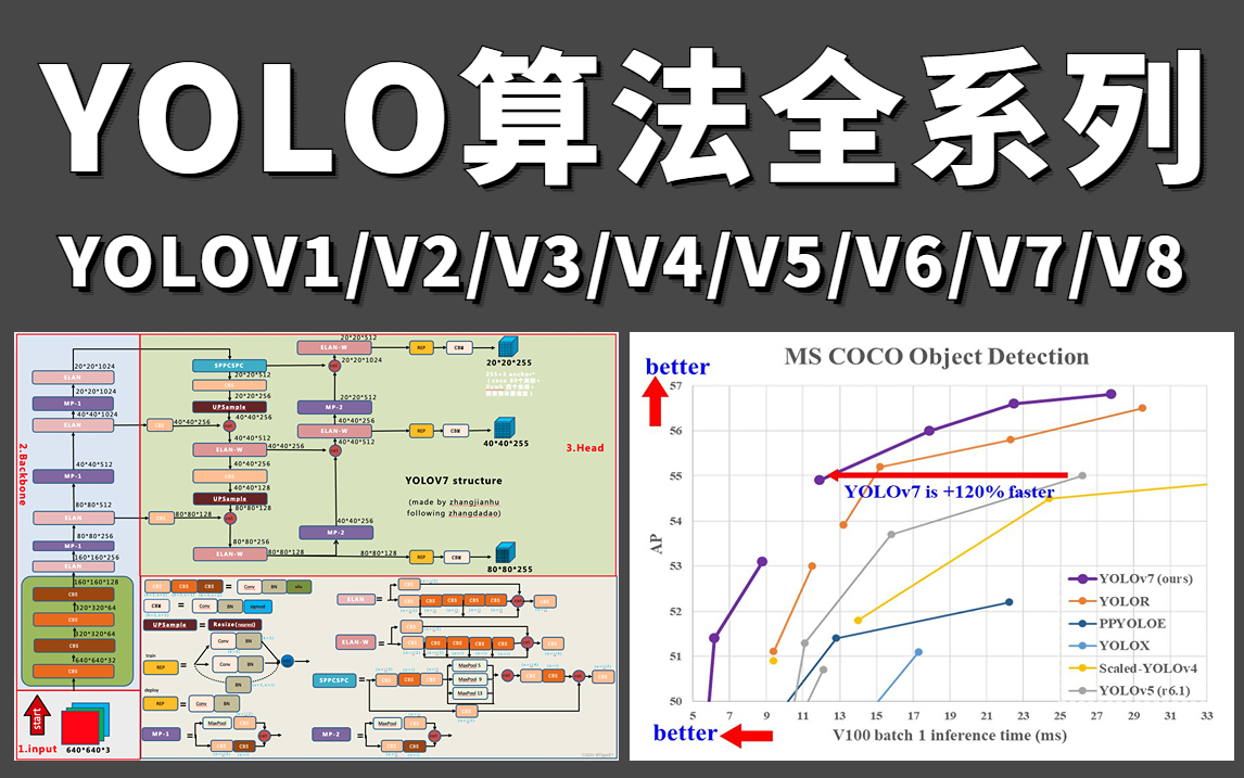 究极全面!目标检测入门必学的YOLO算法全系列都在这里了!YOLOV1/V2/V3/V4/V5/V6/V7/V8目标检测算法全详解,学不会来打我!哔哩哔哩bilibili