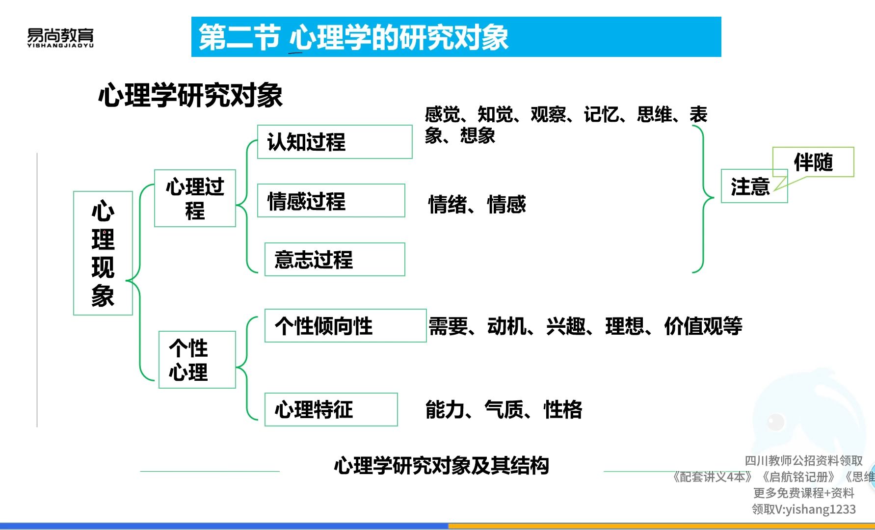 普通心理学-心理学的研究对象及产生与发展