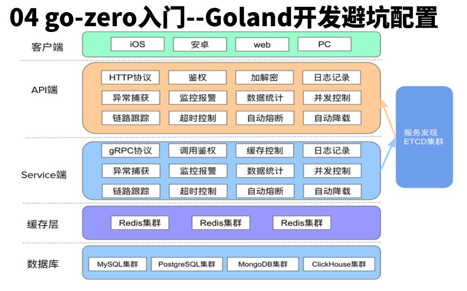 04 gozero入门Goland开发避坑配置哔哩哔哩bilibili