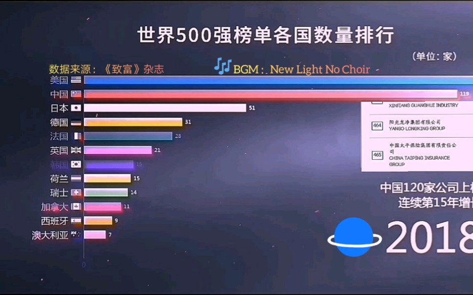 世界500强企业排行 【一零年的中国太可怕了】哔哩哔哩bilibili