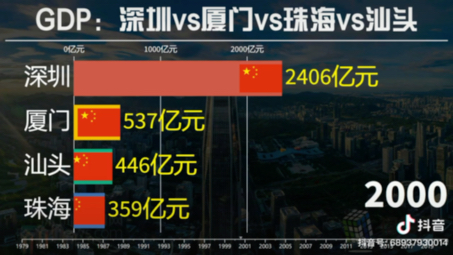 四大经济特区gdp对比深圳汕头厦门珠海哔哩哔哩bilibili