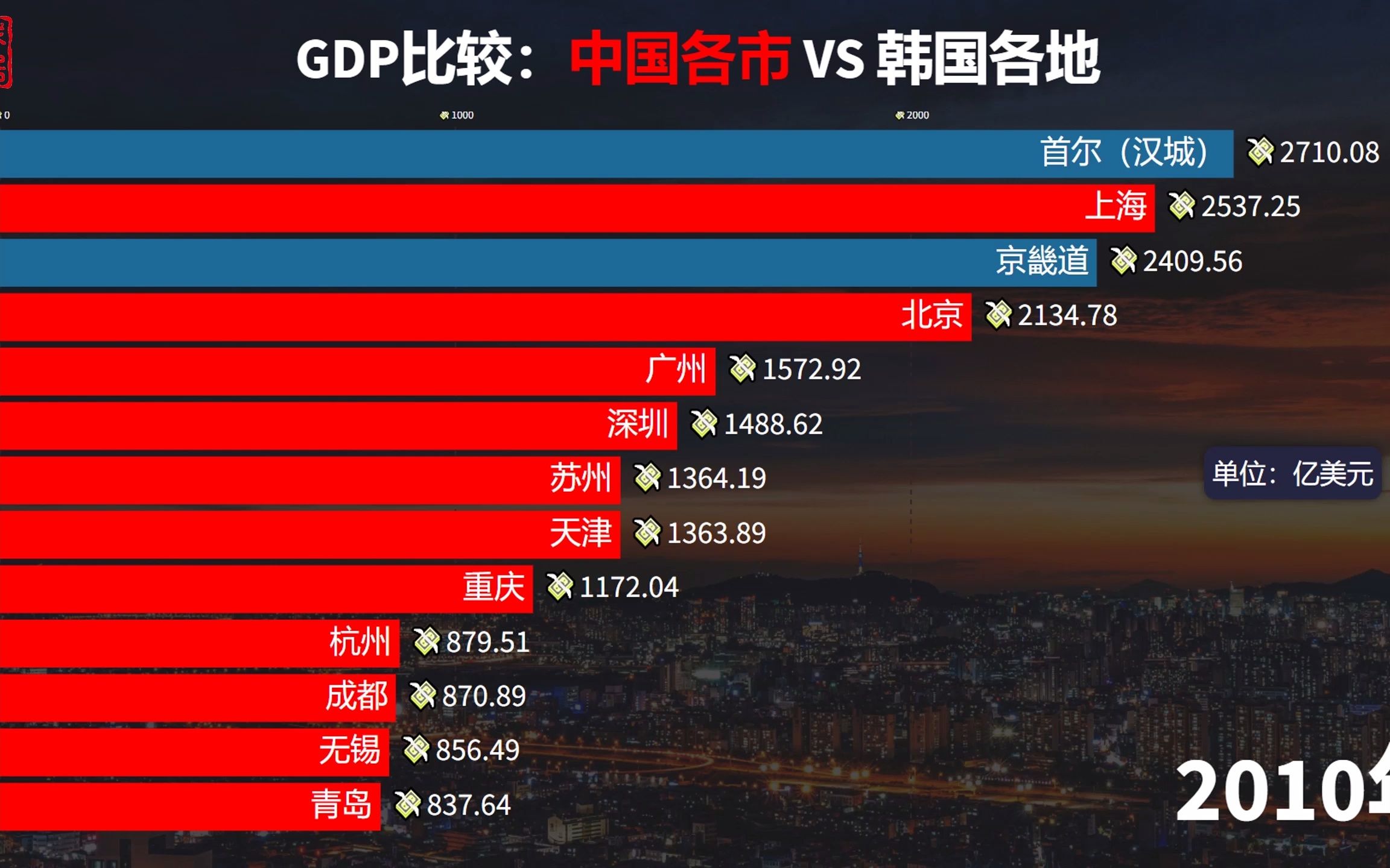 我们的邻居韩国发展的如何?中国各市与韩国各地的生产总值对比哔哩哔哩bilibili