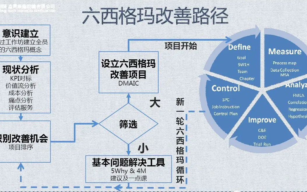 [图]六西格玛、APQP、DOE、FMEA、MSA、PPAP