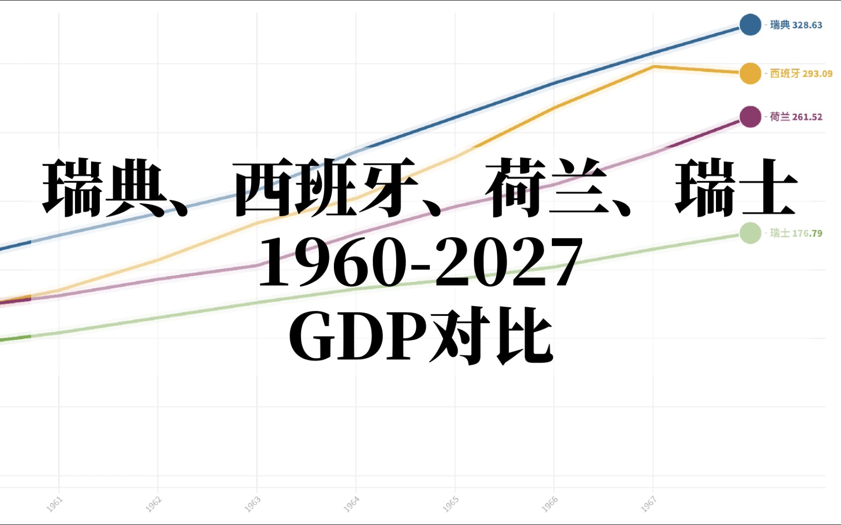 19602027年瑞典、西班牙、荷兰、瑞士GDP对比 & 瑞典近60年社会经济发展历程科普哔哩哔哩bilibili