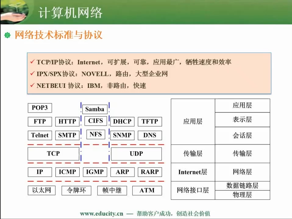 5.02 网络技术标准与协议哔哩哔哩bilibili