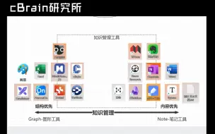 Download Video: 01 尝试用一条脉络，贯穿诸多笔记软件（知识管理工具）【cBrain知识管理研究所】