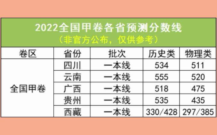 预测!2022高考分数线来喽,刷到就过~哔哩哔哩bilibili