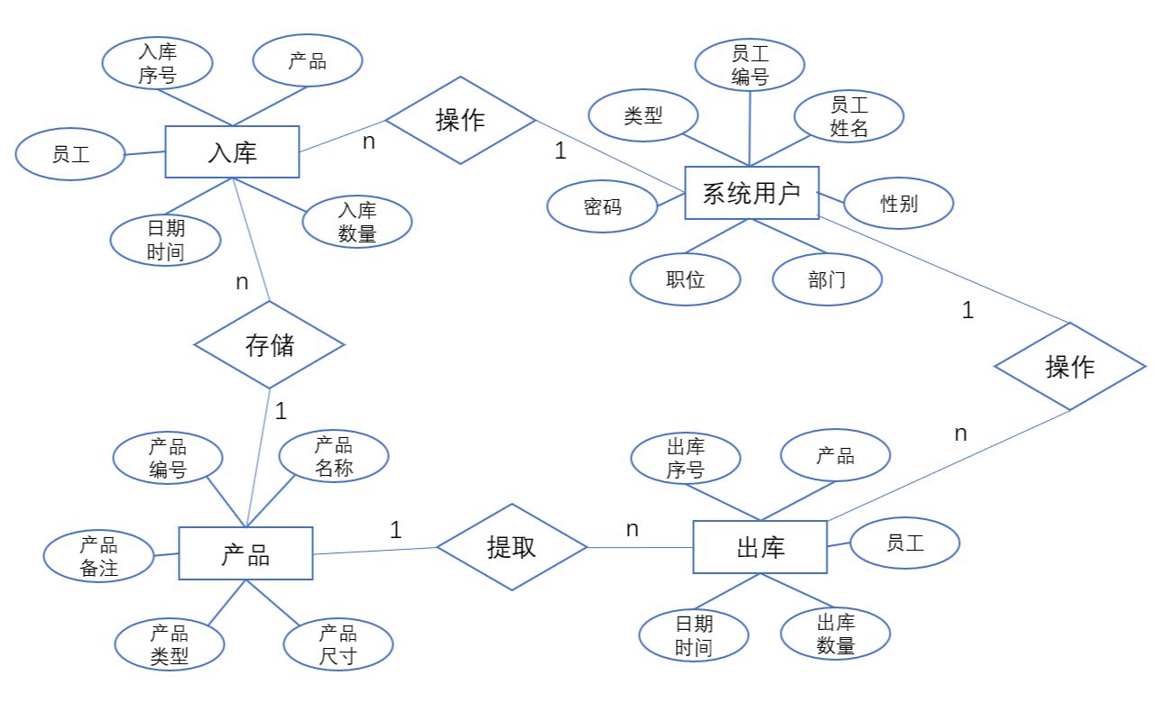 [图]【仓库管理系统】access数据库设计报告 数据库制作全过程录制讲解 acces数据库实例 VBA编程 数据库系统设计