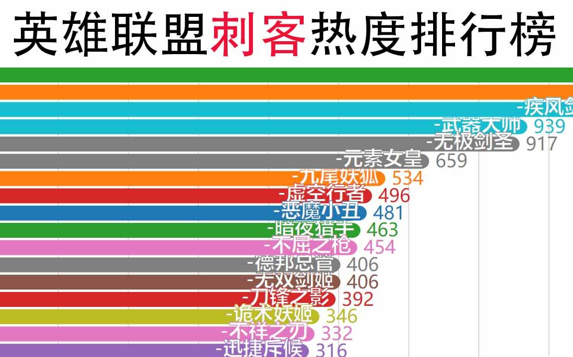 【数据可视化】英雄联盟刺客排行榜,谁是峡谷最强刺客?盲僧太强了!哔哩哔哩bilibili