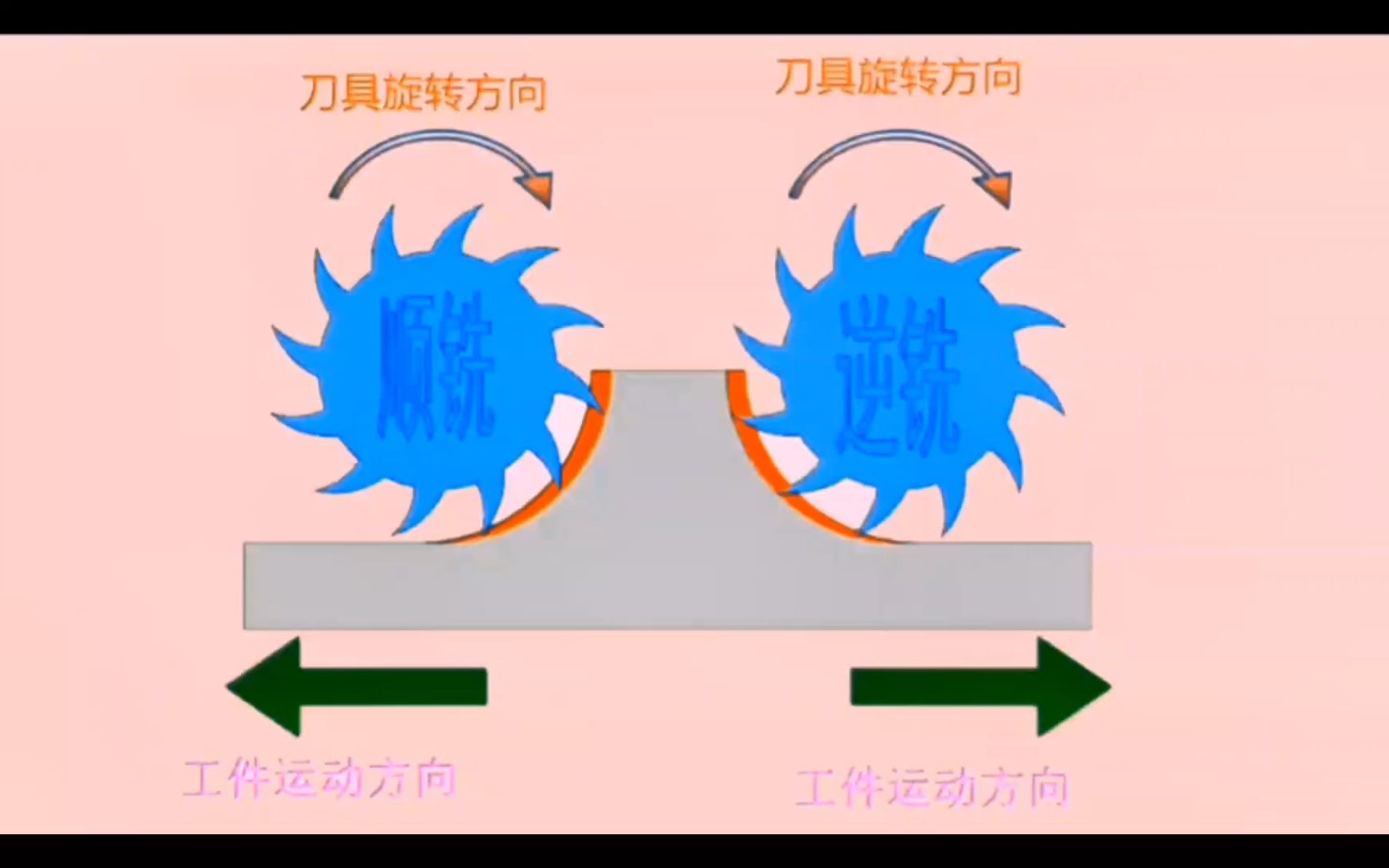 顺铣逆铣图解图片