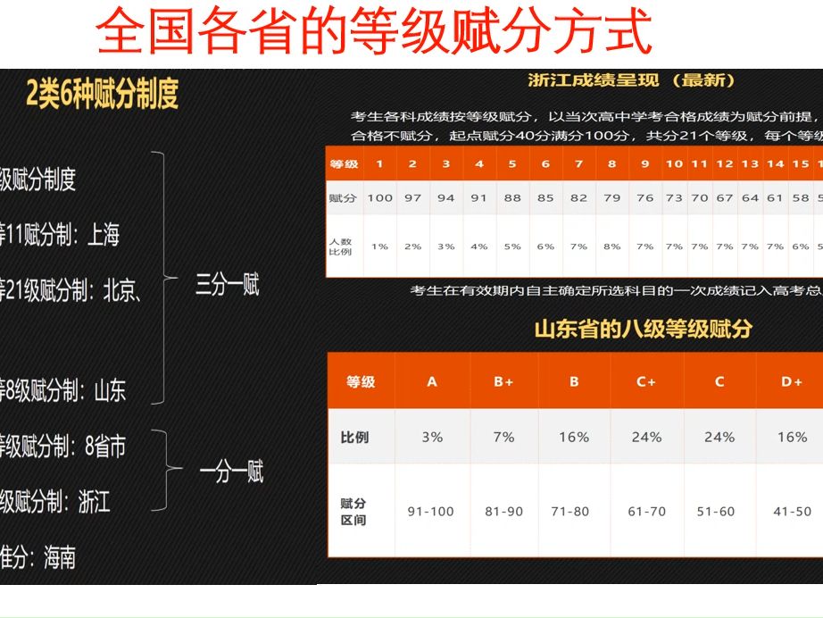 黑龙江2024年新高考等级赋分制解读哔哩哔哩bilibili