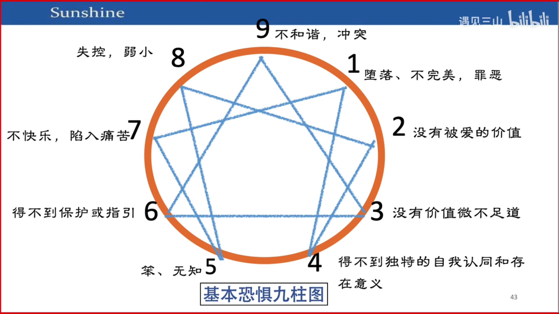 三山 | 九型人格的基本欲望和基本恐惧是什么?