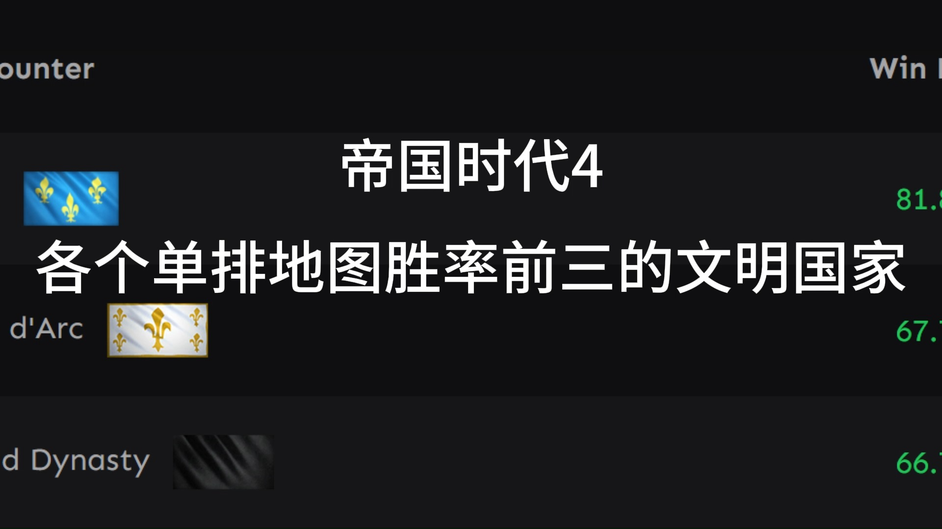 帝国时代4,官网上各个单排地图胜率前三的文明国家哔哩哔哩bilibili帝国时代