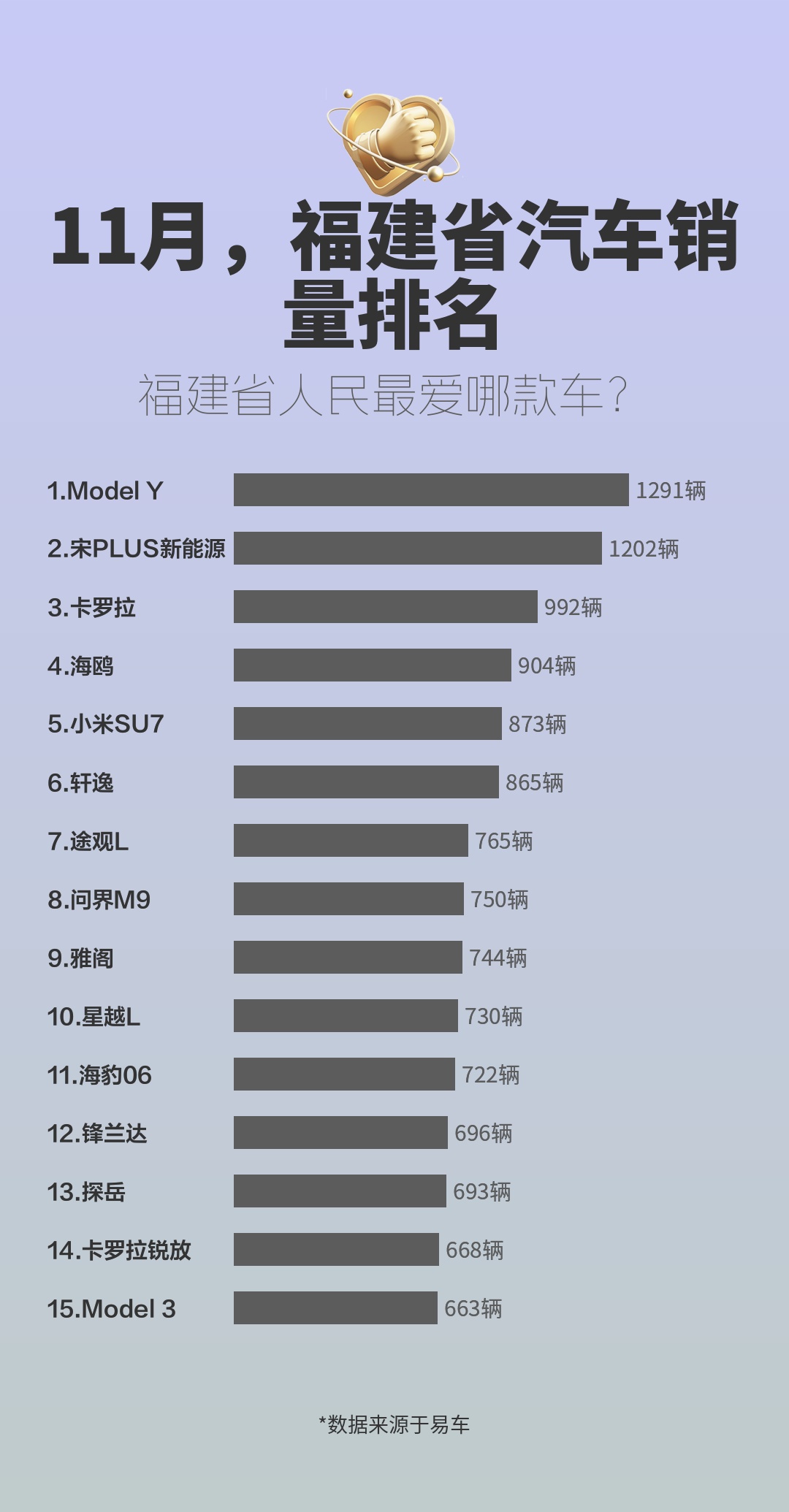 11月,福建省汽车销量排名哔哩哔哩bilibili