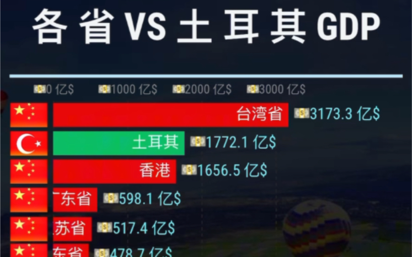 各省 vs 土耳其数据排行top 20哔哩哔哩bilibili