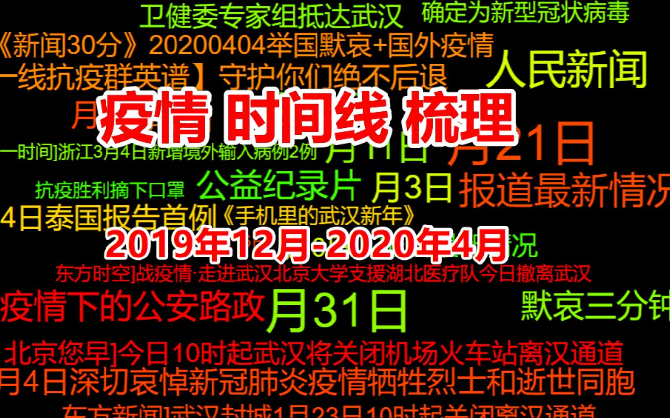 [图]【新冠疫情】用100G新闻报道梳理疫情时间线