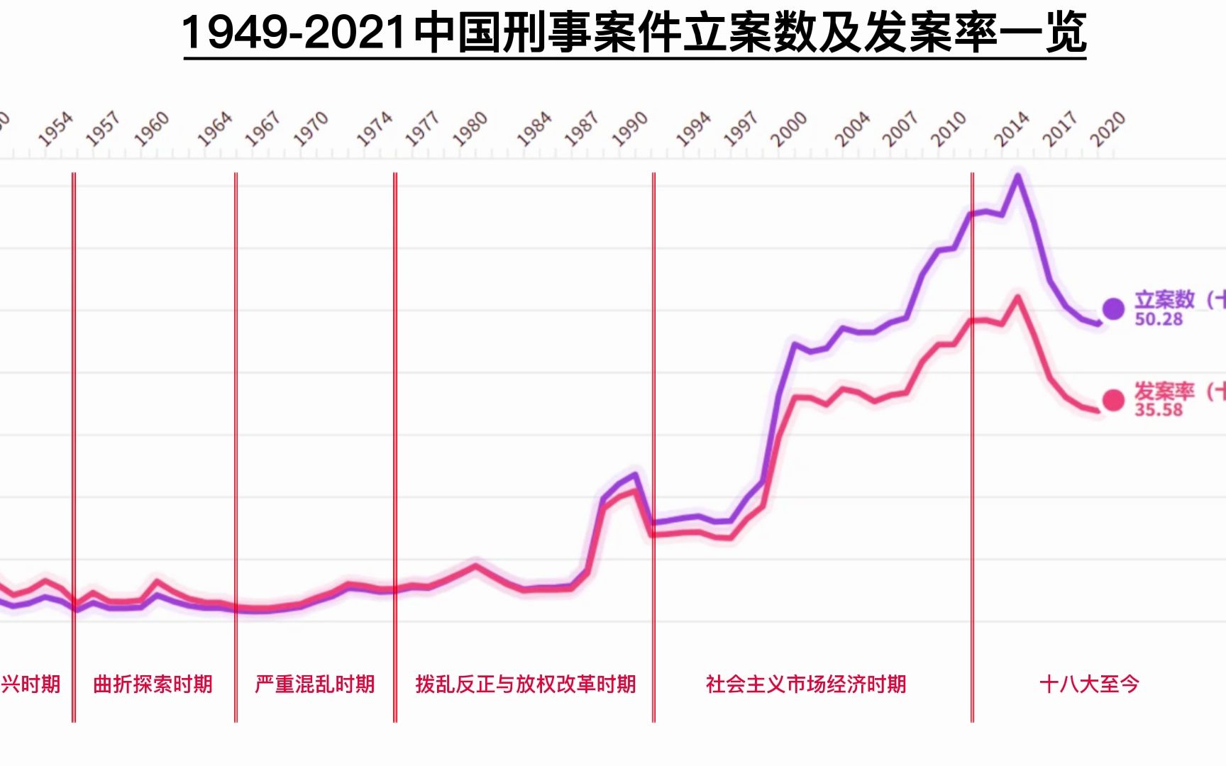 (数据可视化)历年中国刑事案件立案数量及发案率变化哔哩哔哩bilibili