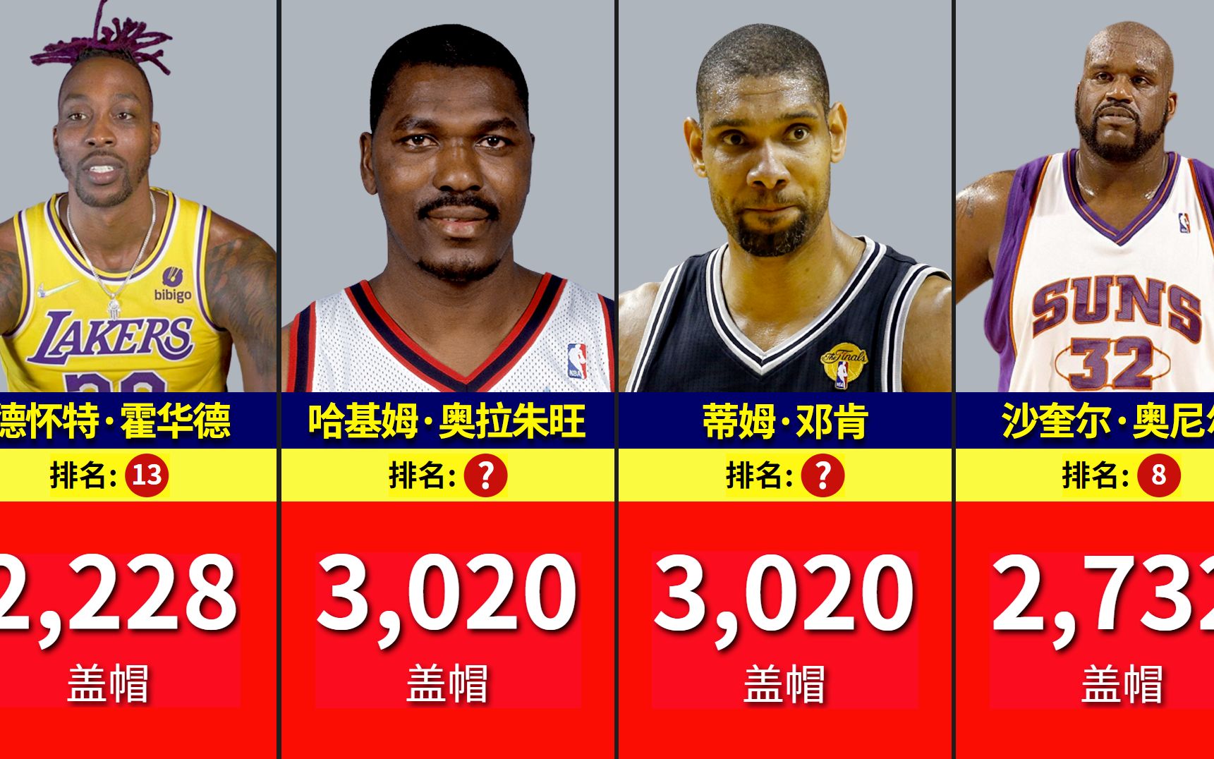 NBA 历史盖帽王排名!哔哩哔哩bilibili