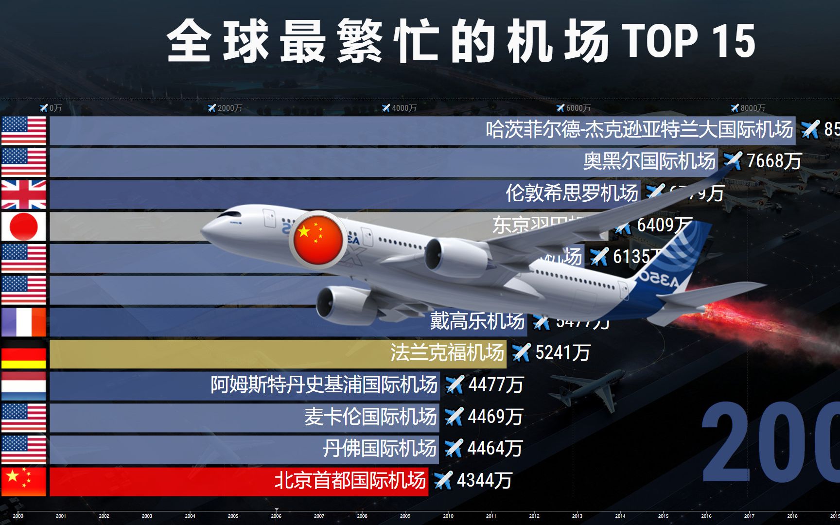 [图]全球最繁忙的机场TOP 15，全面超越，为中国点赞！