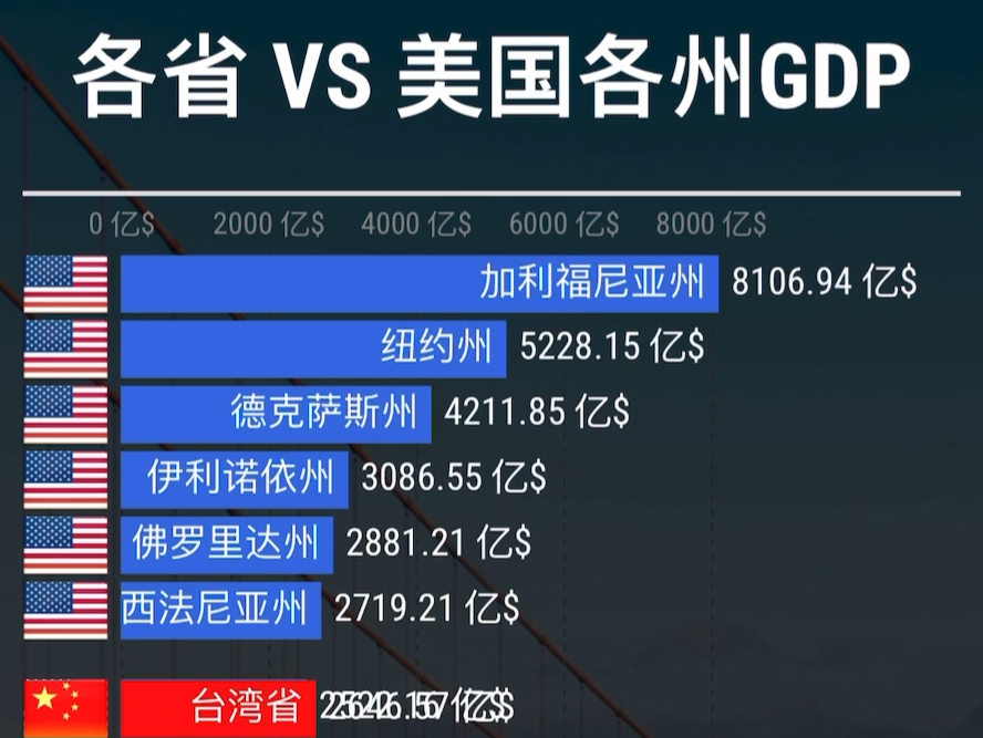 中国各省 vs 美国各州GDP排行19602023哔哩哔哩bilibili