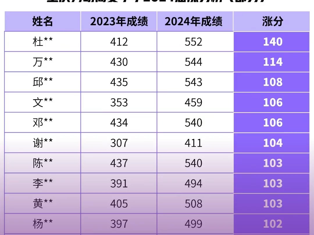 重庆为民高复班火热招募中哔哩哔哩bilibili