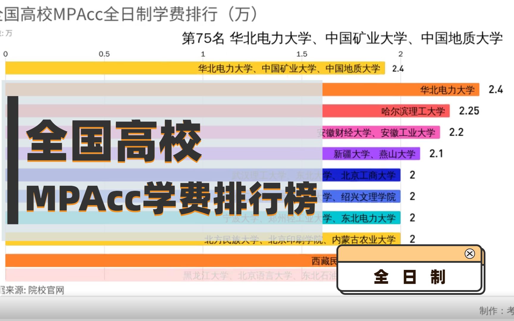 全国高校MPAcc会计专硕学费排行榜全日制哔哩哔哩bilibili