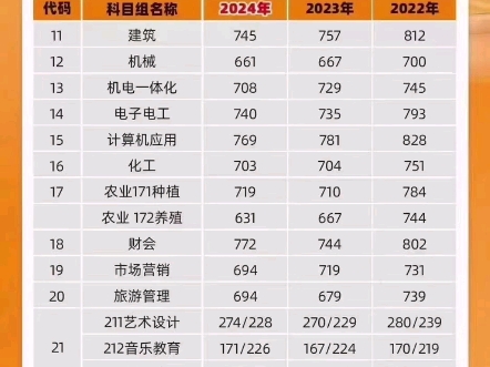 江苏省中职职教高考本科近三年录取最低控制分数线哔哩哔哩bilibili