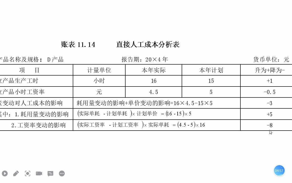 17.主要产品单位成本项目分析直接人工项目分析及案例哔哩哔哩bilibili