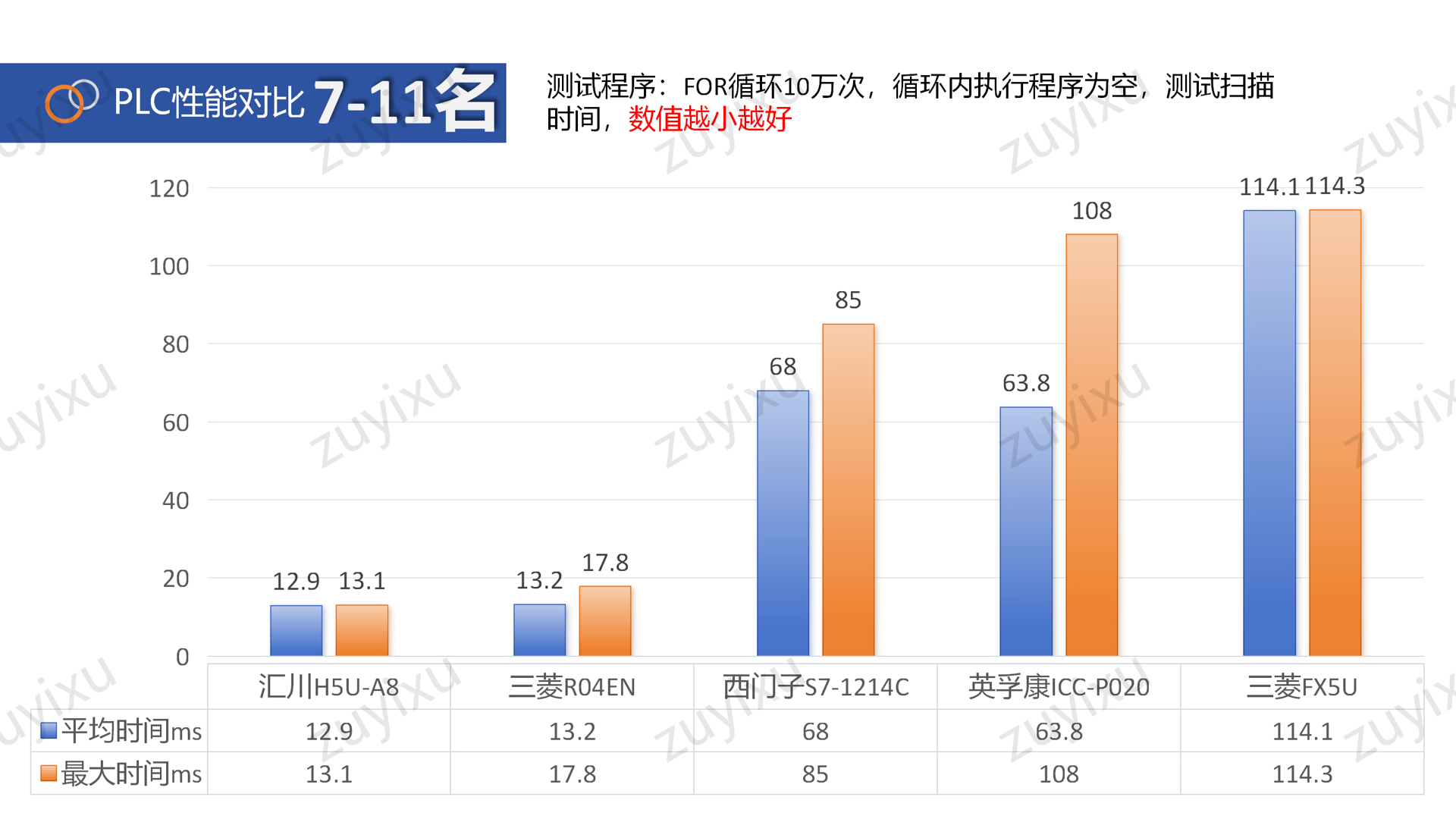 汇川、三菱、西门子、英孚康PLC性能对比哔哩哔哩bilibili