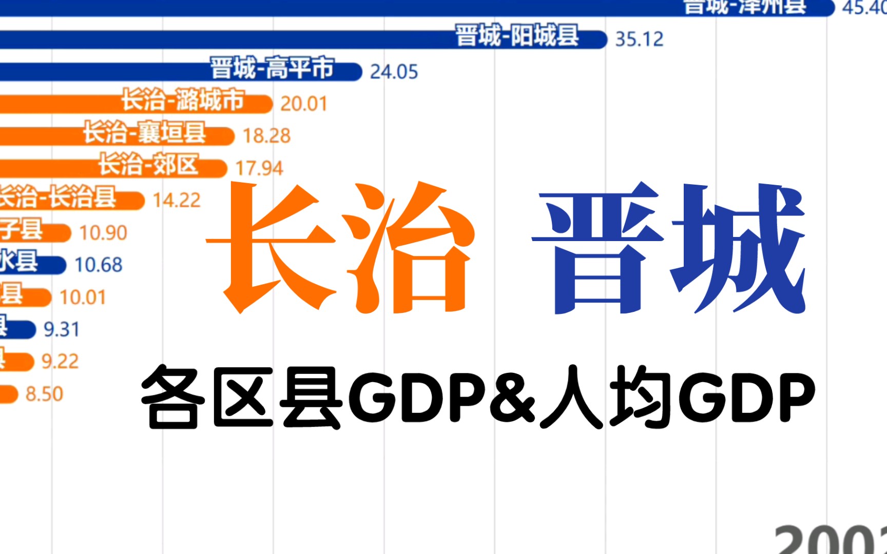 近两年全国增速最快的地区?2000~2022年山西晋东南两市(长治、晋城)各区县GDP&人均GDP排行榜哔哩哔哩bilibili