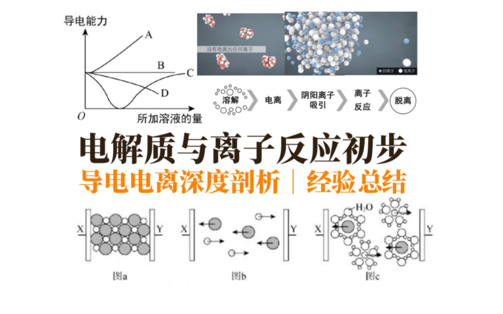 高中化学|电解质的从零到深度剖析|「导电」与「电离」的区分|离子类与分子类物质总结|强弱电解质理解|电解质大梳理哔哩哔哩bilibili