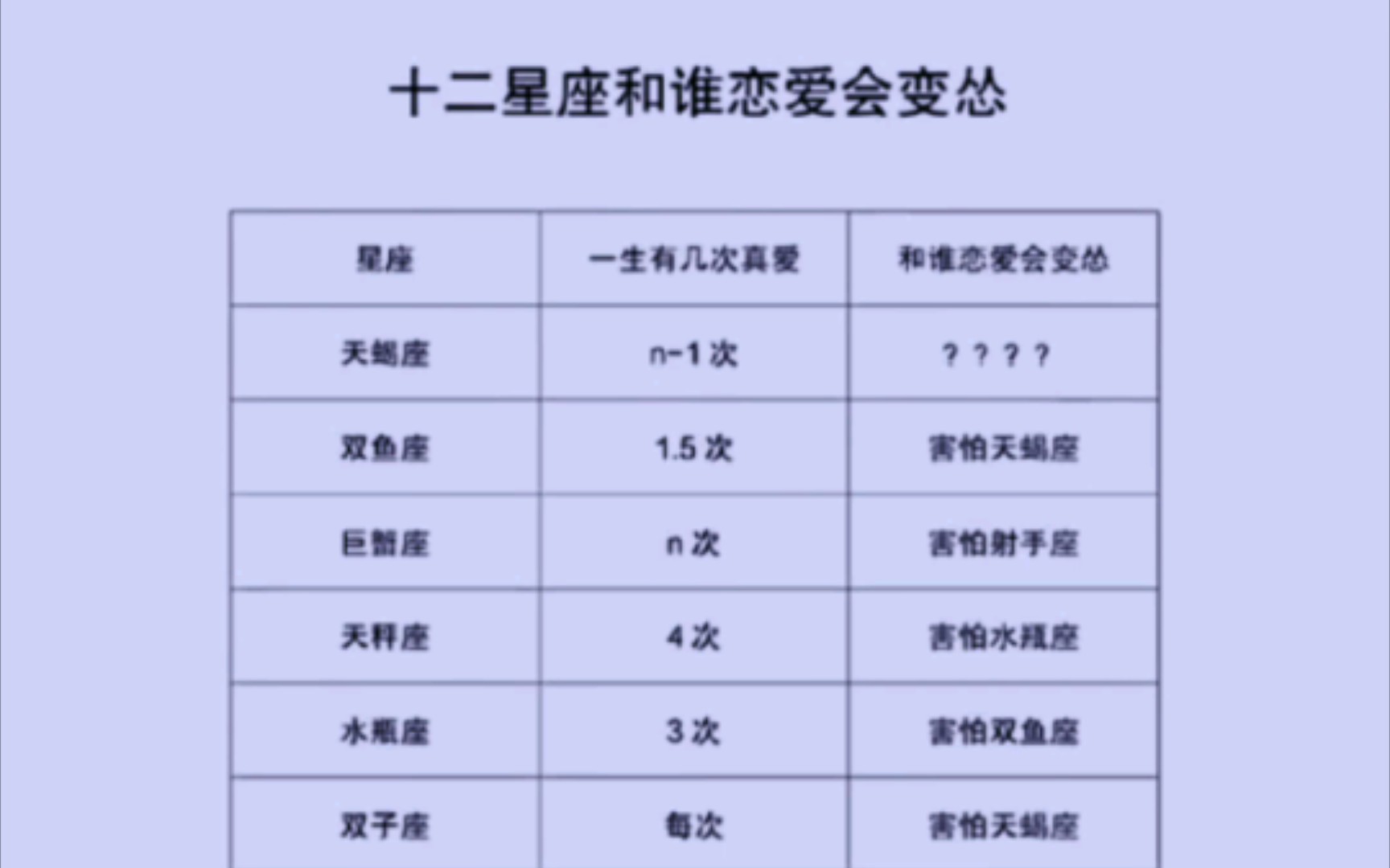 [图]十二星座与谁恋爱会变怂