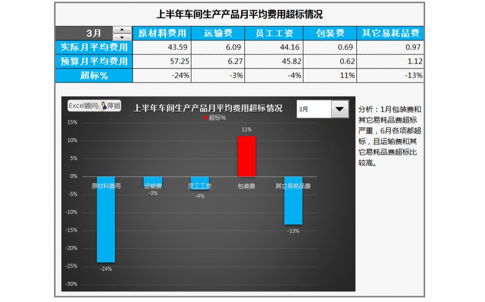 领导喜欢用Excel动态图分析车间产品成本预算超标情况哔哩哔哩bilibili