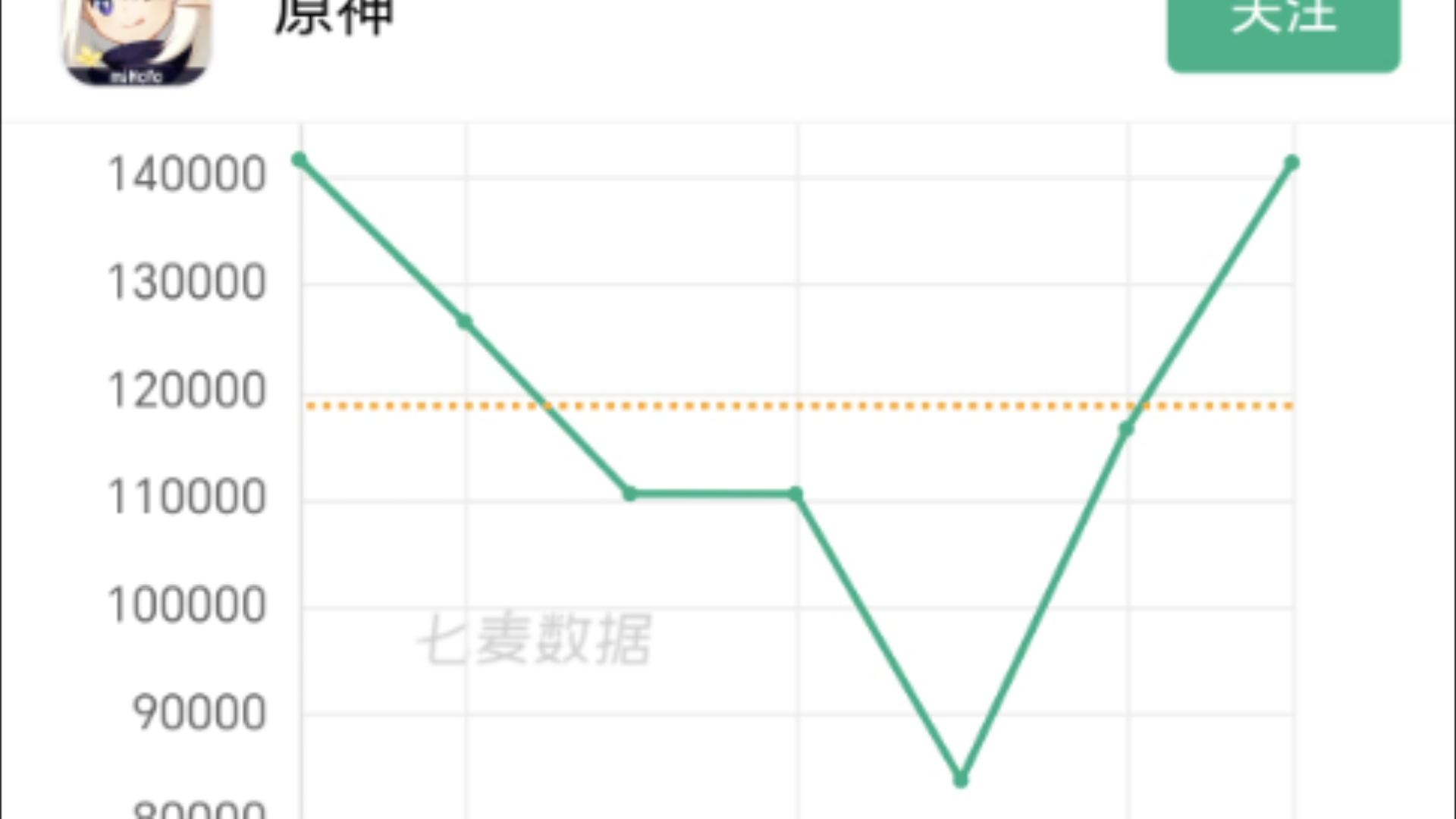 原神调香师卡池流水大幅度回涨!有很多人都会大伟哥的眼泪给感动了!都原谅了他的所作所为!哔哩哔哩bilibili