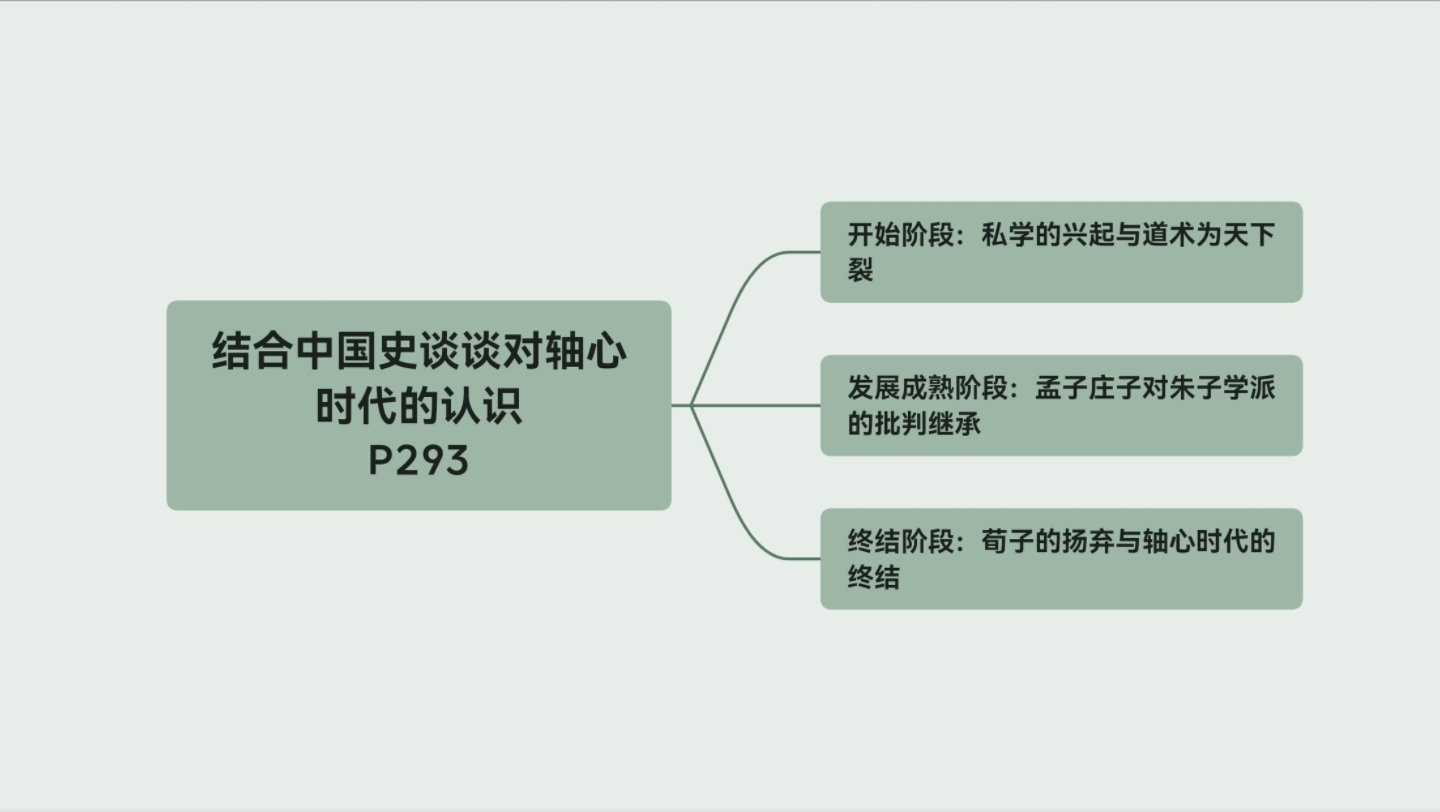 [图]结合中国史谈谈对轴心时代的认识