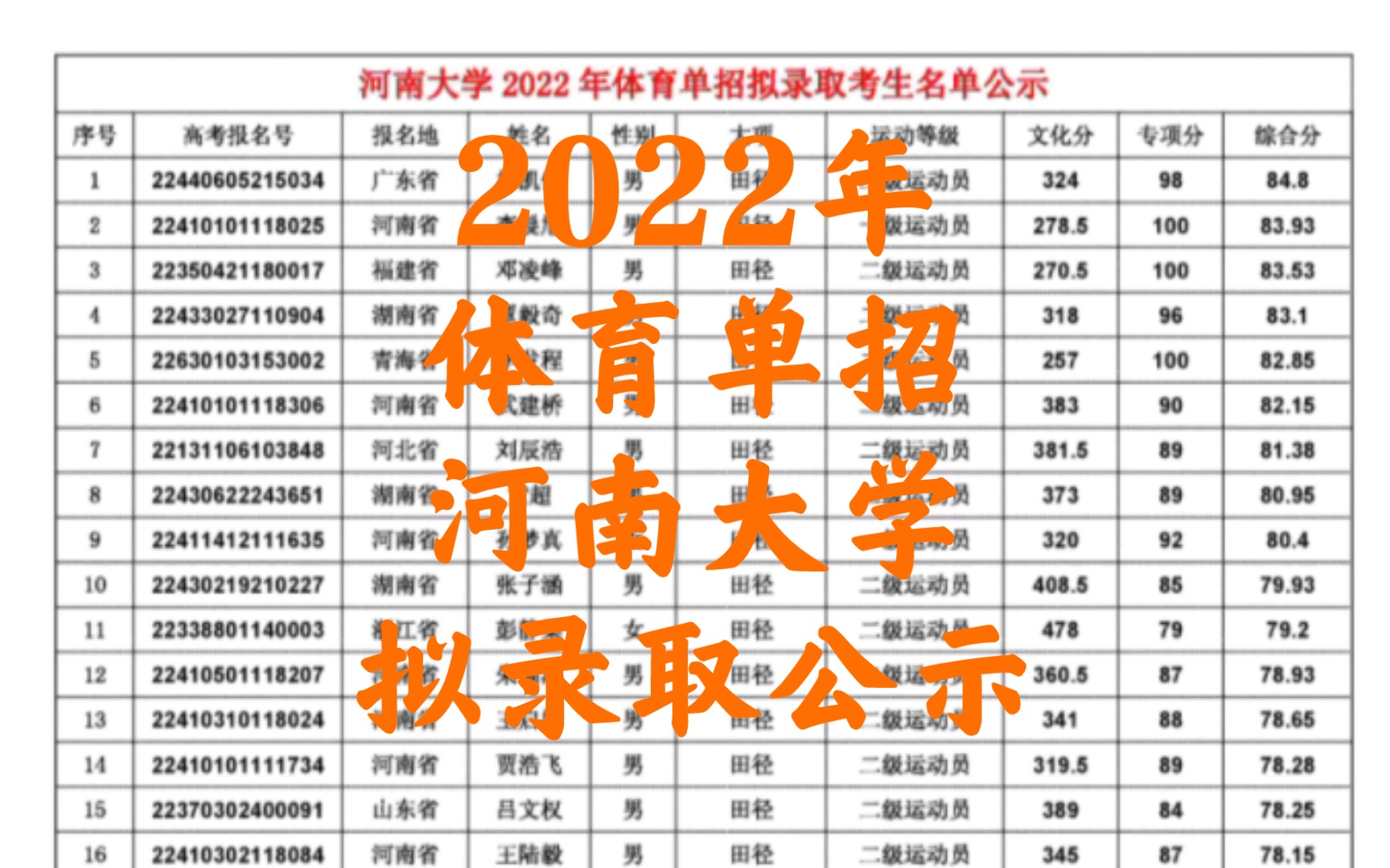 河南大学2022年体育单招拟录取公示,祝贺各位准校友!哔哩哔哩bilibili