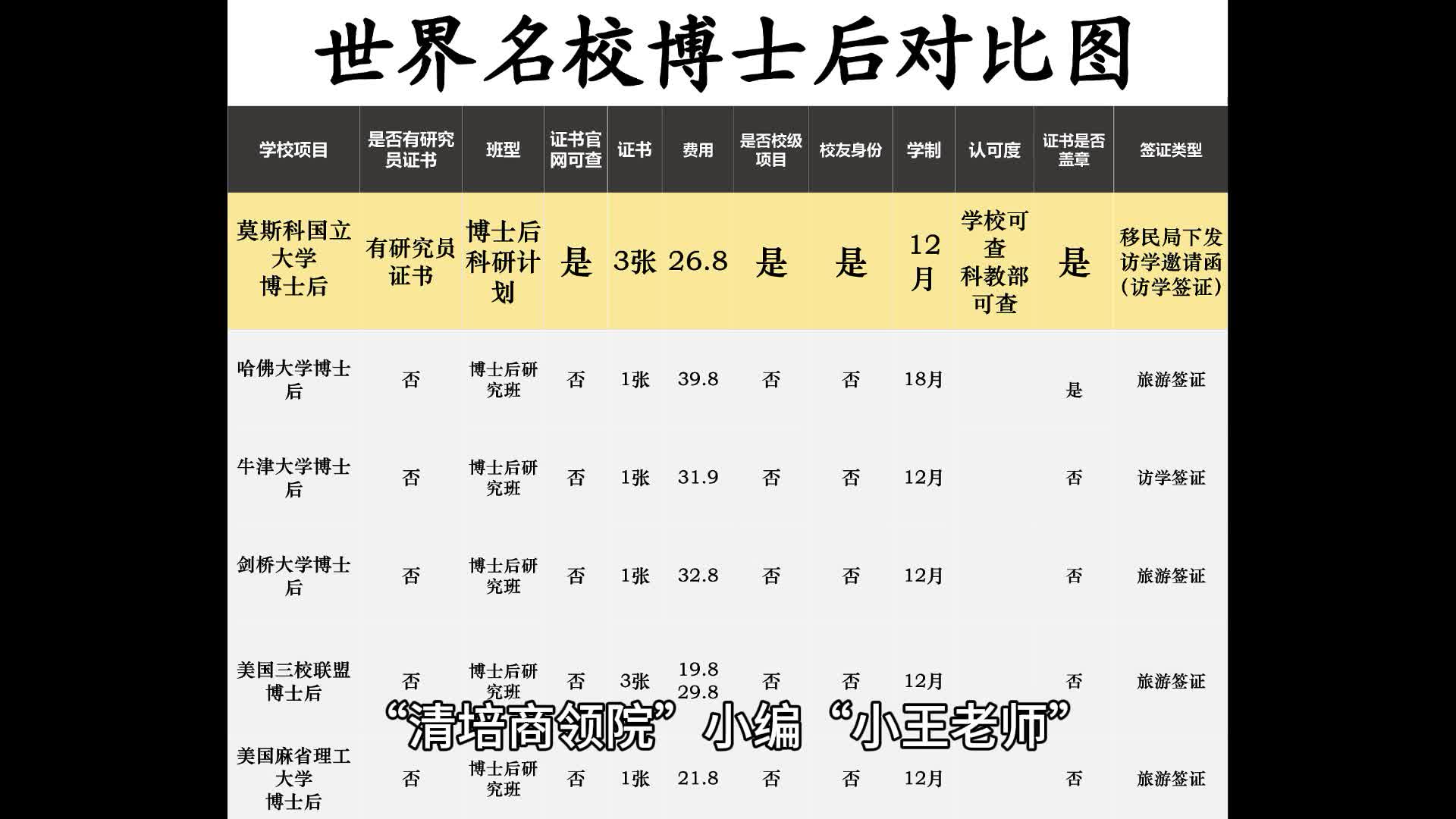 与哈佛大学不同,莫斯科国立大学博士后有哪些特有优势?哔哩哔哩bilibili