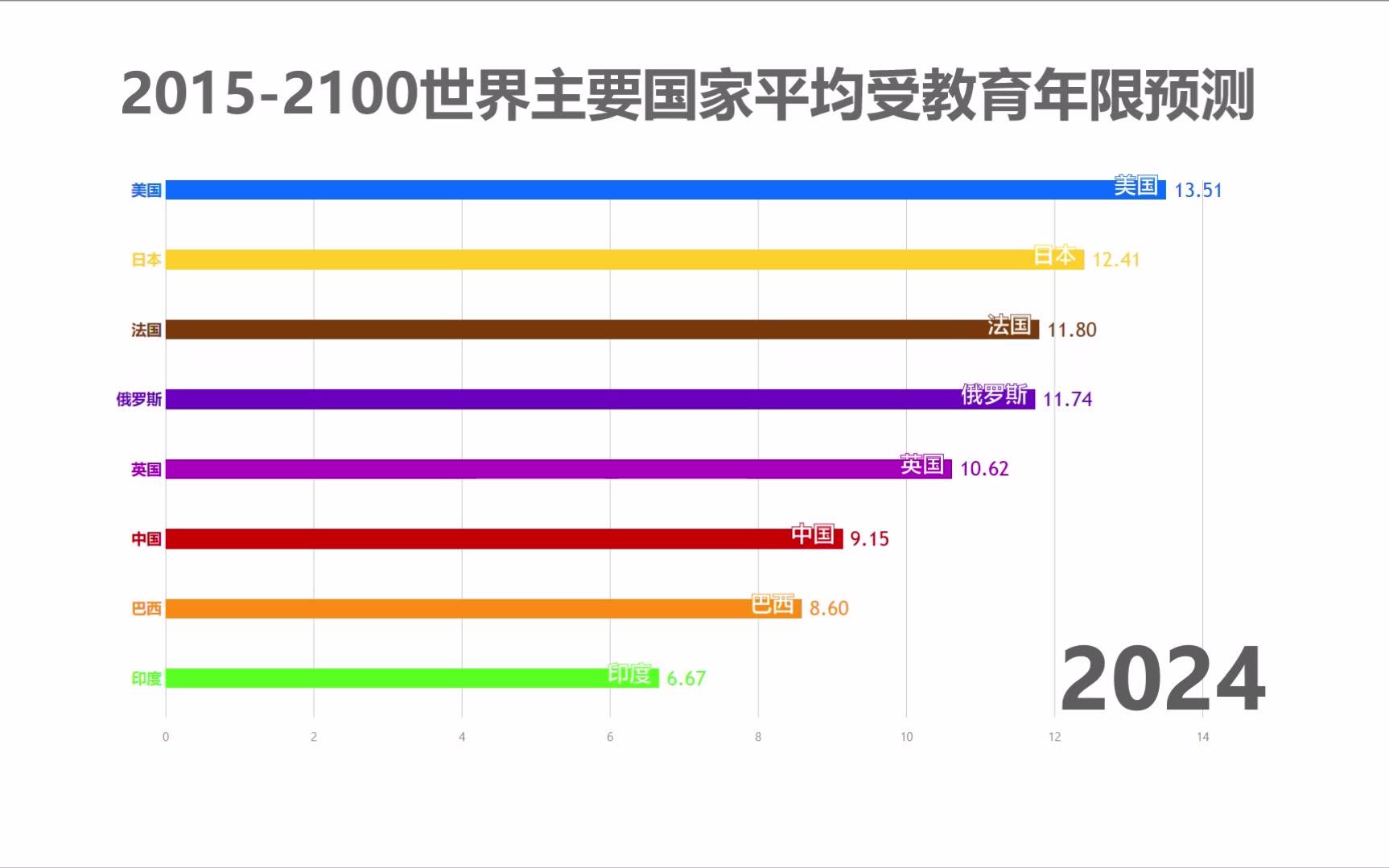 【数据可视化】2015-2100世界主要国家人均受教育年限预测
