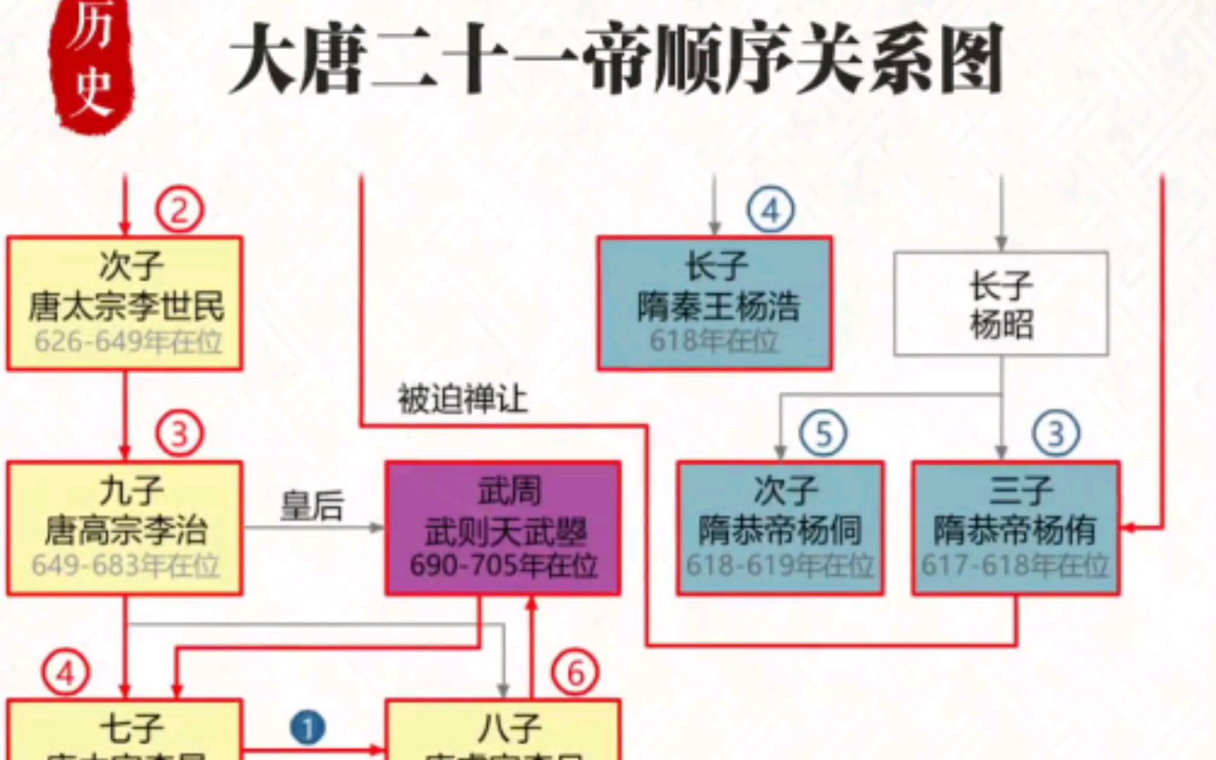 唐朝皇帝世系传承顺序关系表哔哩哔哩bilibili