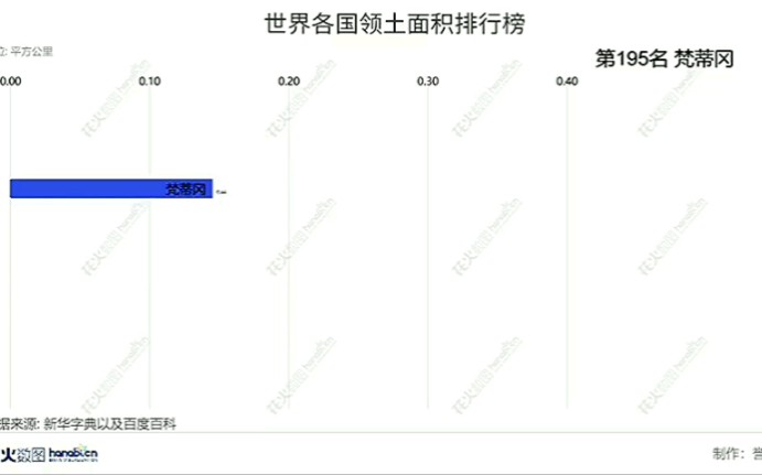 【数据可视化】世界各国领土面积排行速览版哔哩哔哩bilibili