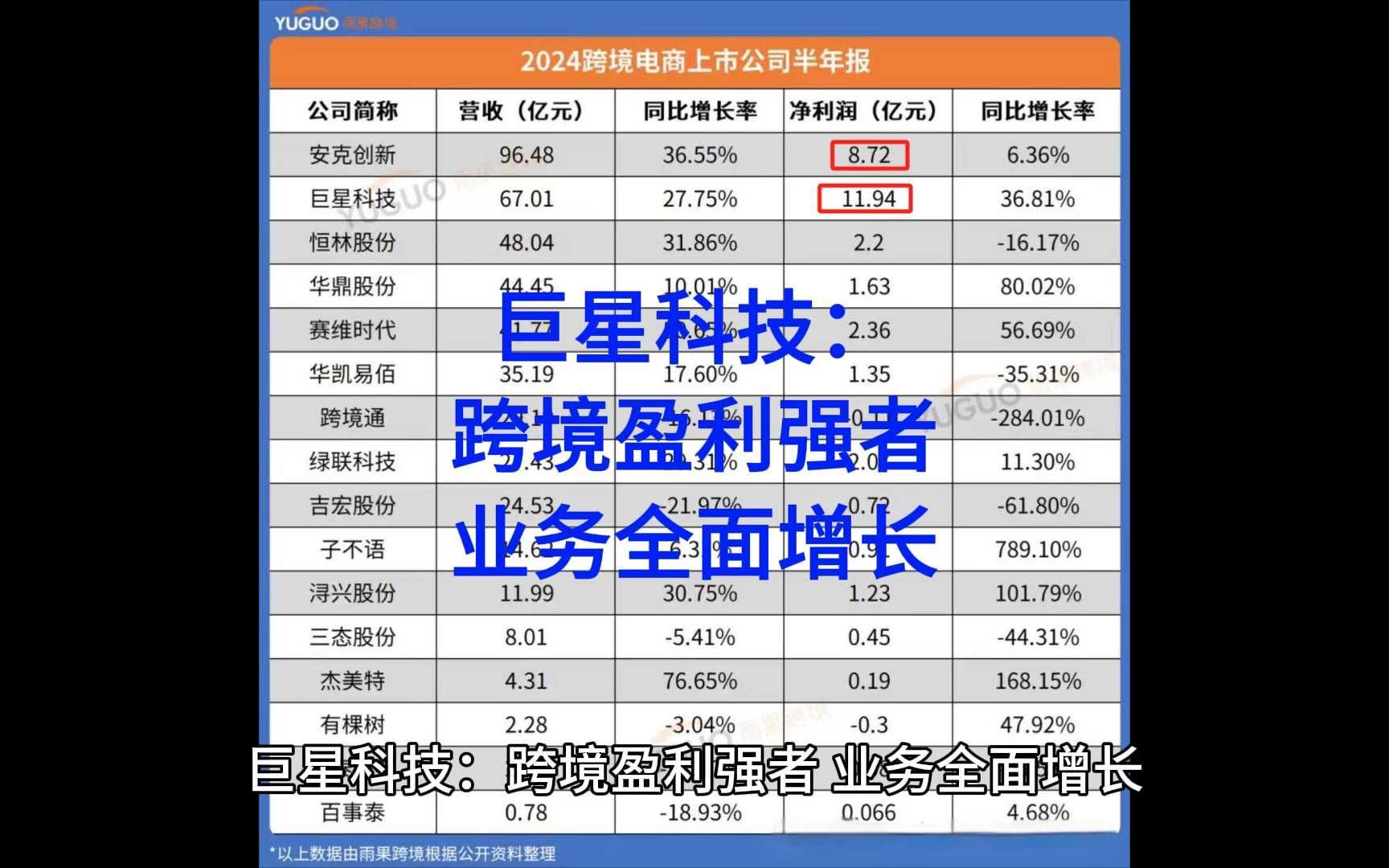 巨星科技,跨境净利王,前三季净利1820亿,同比增25%~35%哔哩哔哩bilibili