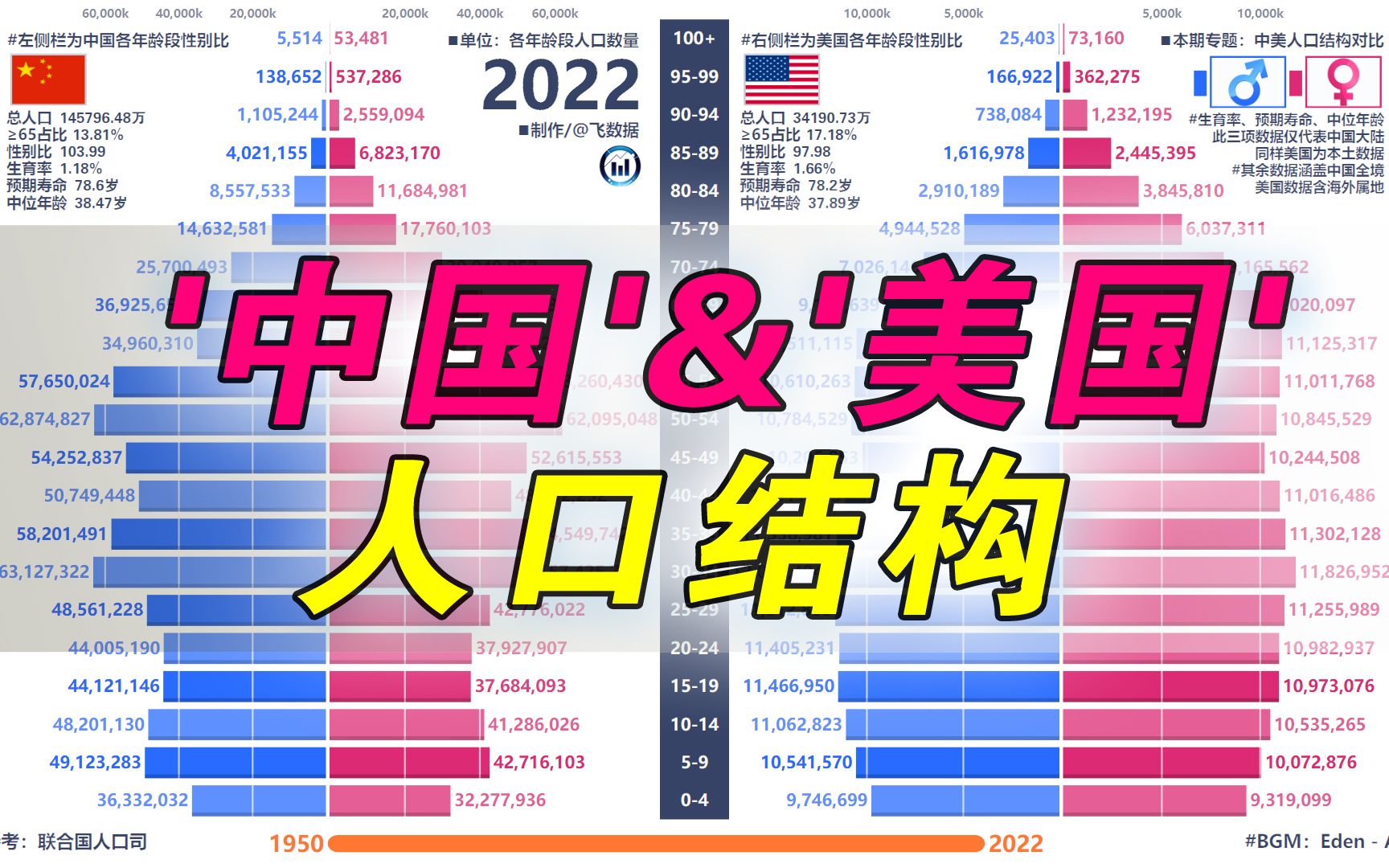 中美人口结构对比图,分性别各年龄段,19502022哔哩哔哩bilibili